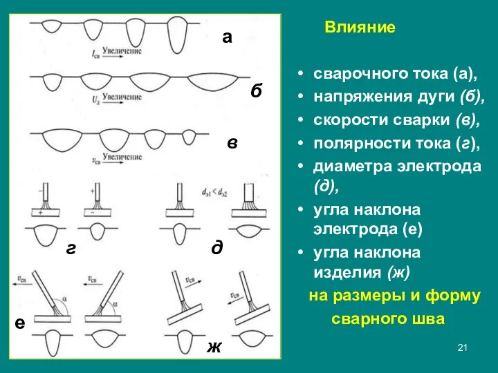 Влияние сварочного тока (а), напряжения дуги (б), скорости сварки (в), полярности