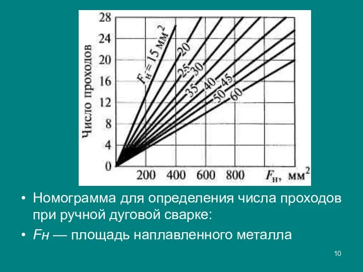 Номограмма для определения числа проходов при ручной дуговой сварке: Fн — площадь наплавленного металла