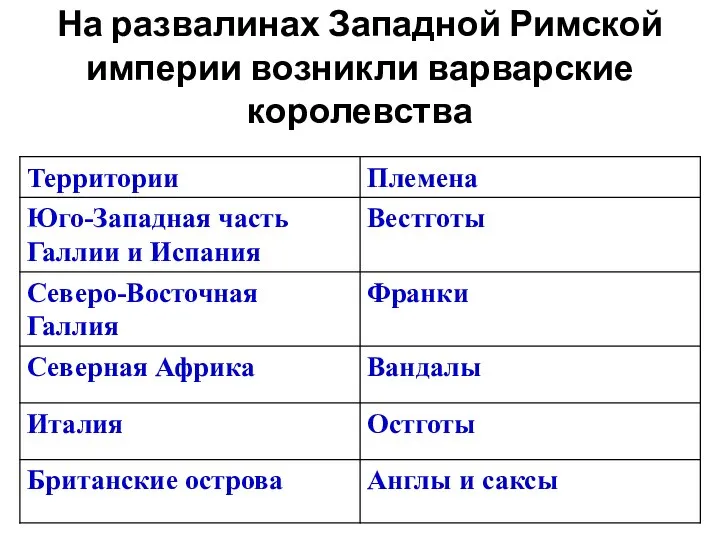 На развалинах Западной Римской империи возникли варварские королевства