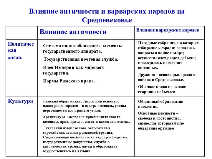 Влияние античности и варварских народов на Средневековье Система налогообложения, элементы государственного