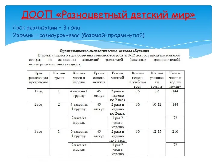 ДООП «Разноцветный детский мир» Срок реализации – 3 года Уровень – разноуровневая (базовый+продвинутый)