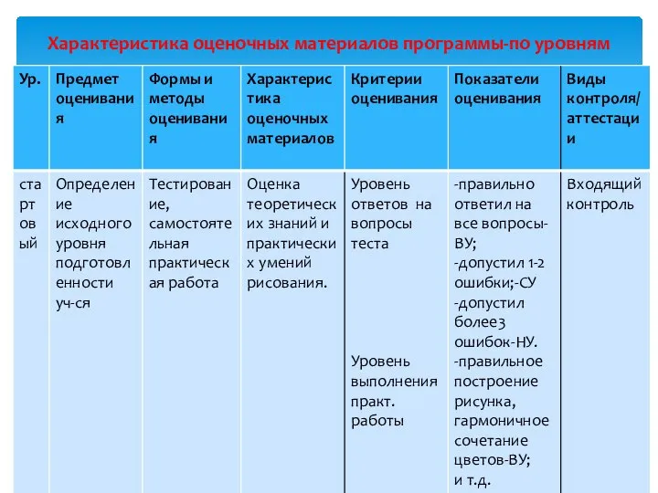 Характеристика оценочных материалов программы-по уровням