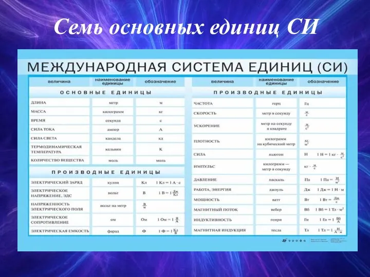 Семь основных единиц СИ