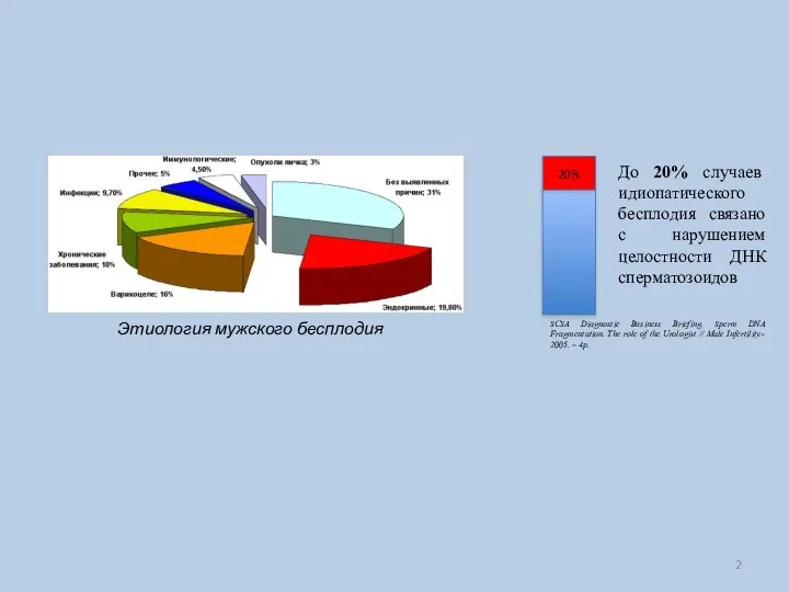 Этиология мужского бесплодия 20% До 20% случаев идиопатического бесплодия связано с