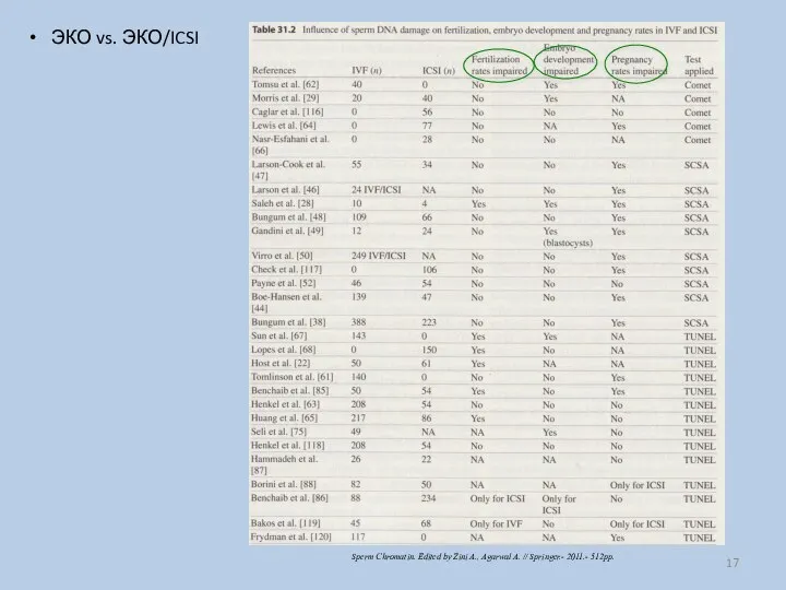 ЭКО vs. ЭКО/ICSI Sperm Chromatin. Edited by Zini A., Agarwal A. // Springer.- 2011.- 512pp.