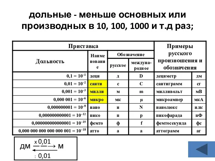 дольные - меньше основных или производных в 10, 100, 1000 и т.д раз;