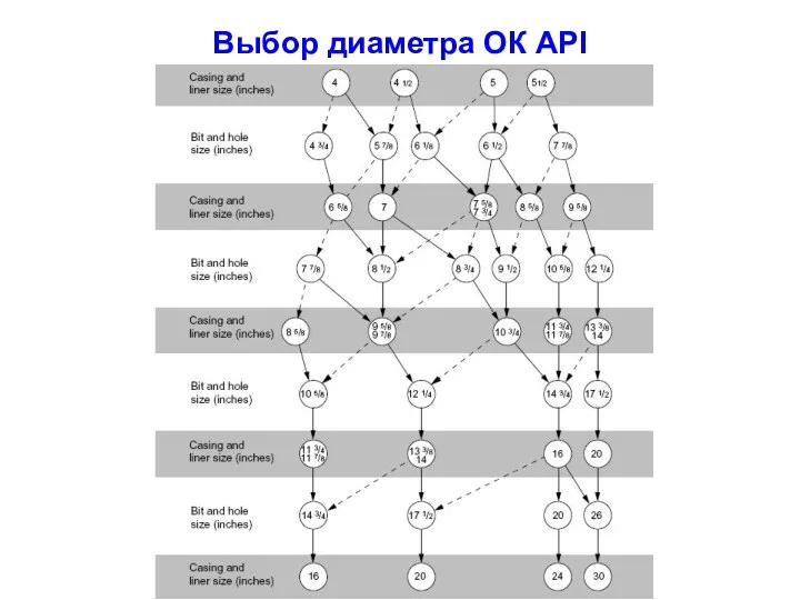 Выбор диаметра ОК API