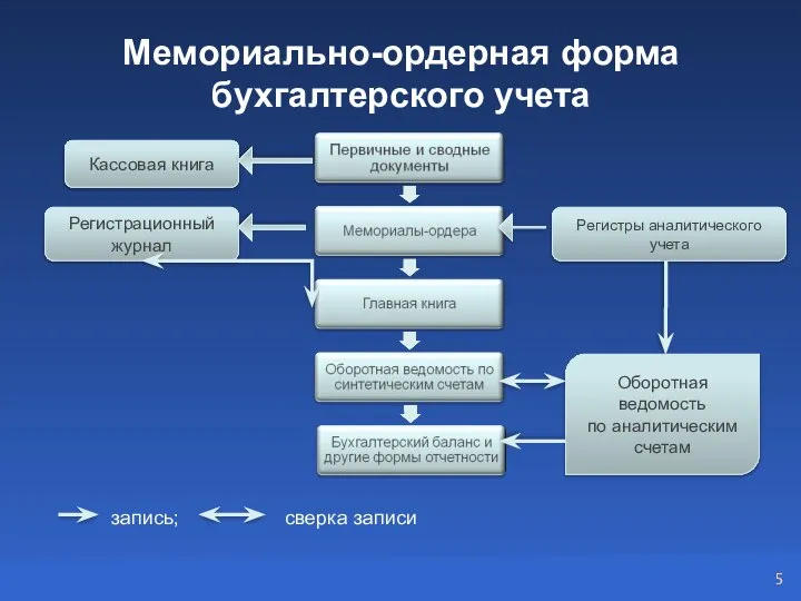 Мемориально-ордерная форма бухгалтерского учета Кассовая книга Регистры аналитического учета запись; сверка