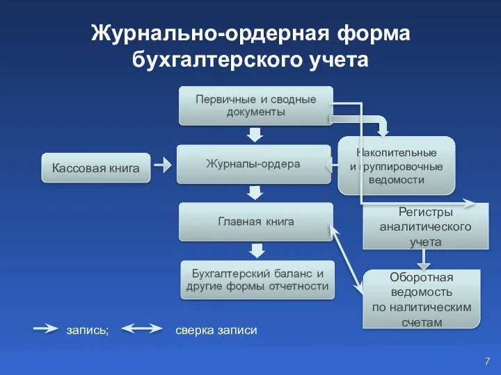 Журнально-ордерная форма бухгалтерского учета Кассовая книга Накопительные и группировочные ведомости Регистры