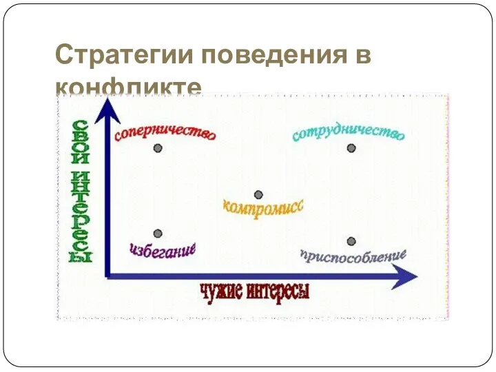 Стратегии поведения в конфликте