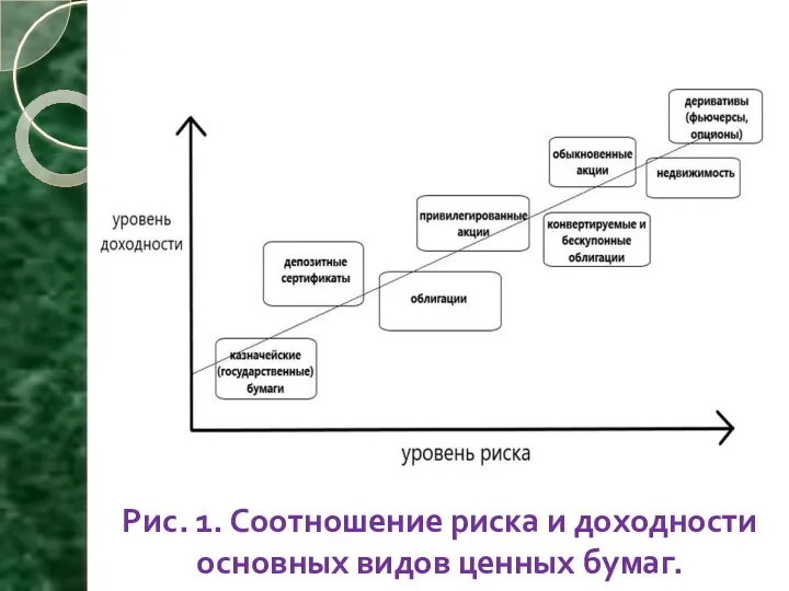 Рис. 1. Соотношение риска и доходности основных видов ценных бумаг.