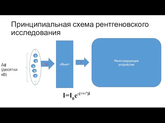 Принципиальная схема рентгеновского исследования Δϕ (десятки кВ) е е е е