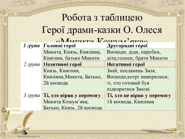 Робота з таблицею Герої драми-казки О. Олеся «Микита Кожум’яка»