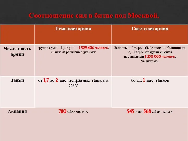 Соотношение сил в битве под Москвой.