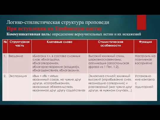 Логико-стилистическая структура проповеди При вступлении на Тамбовскую паству Коммуникативная цель: определение вероучительных истин и их искажений