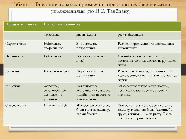 Таблица - Внешние признаки утомления при занятиях физическими упражнениями (по Н.Б. Танбиану)