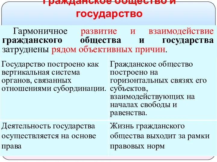 Гражданское общество и государство Гармоничное развитие и взаимодействие гражданского общества и государства затруднены рядом объективных причин.