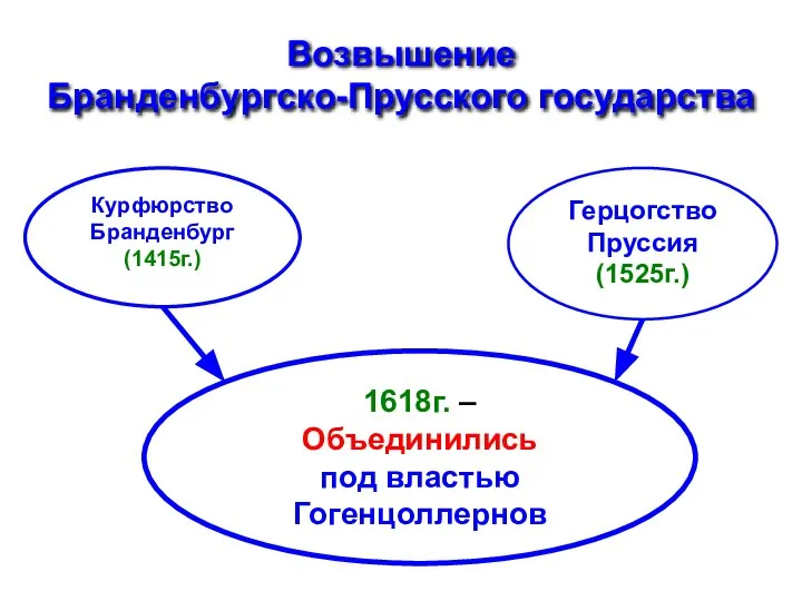 Возвышение Бранденбургско-Прусского государства Курфюрство Бранденбург (1415г.) Герцогство Пруссия (1525г.) 1618г. – Объединились под властью Гогенцоллернов