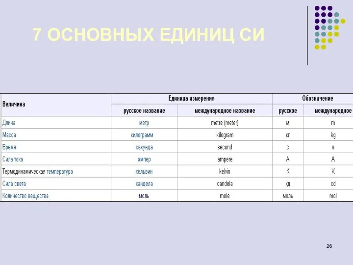 7 ОСНОВНЫХ ЕДИНИЦ СИ