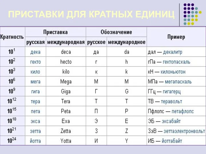 ПРИСТАВКИ ДЛЯ КРАТНЫХ ЕДИНИЦ