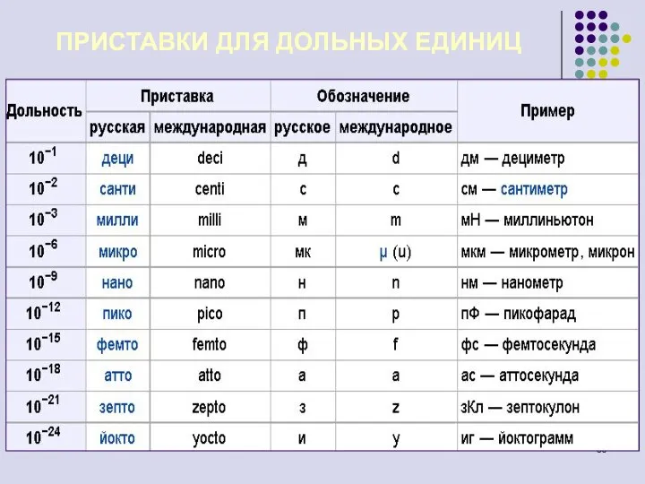 ПРИСТАВКИ ДЛЯ ДОЛЬНЫХ ЕДИНИЦ