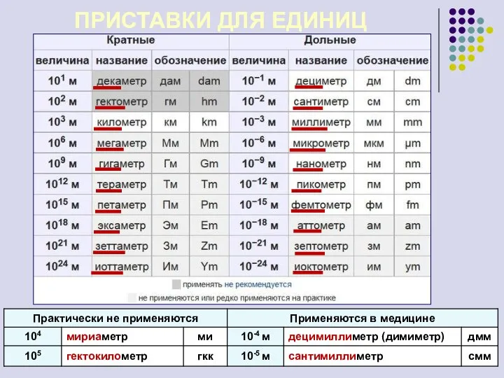 ПРИСТАВКИ ДЛЯ ЕДИНИЦ