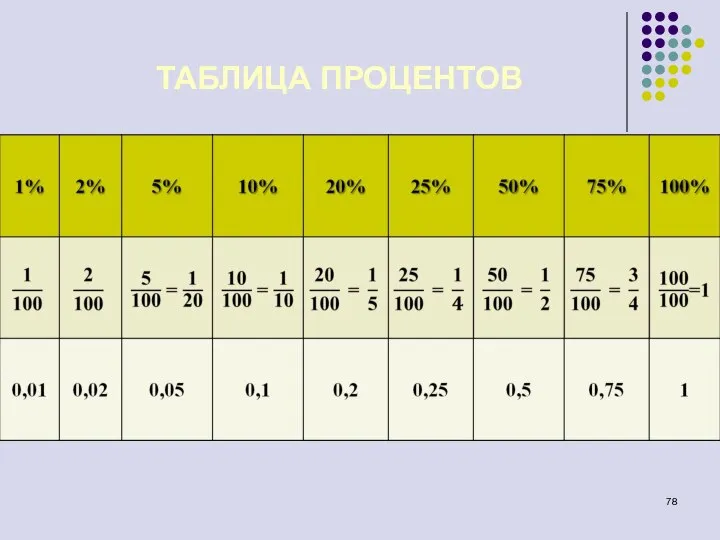 ТАБЛИЦА ПРОЦЕНТОВ