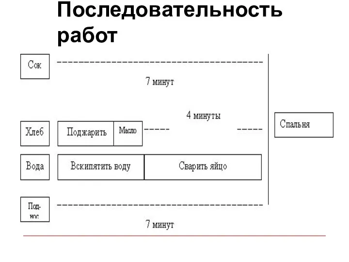 Последовательность работ