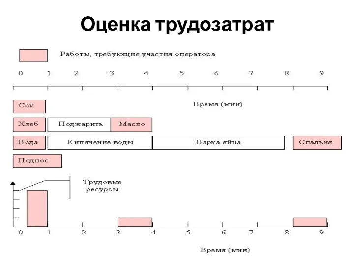 Оценка трудозатрат