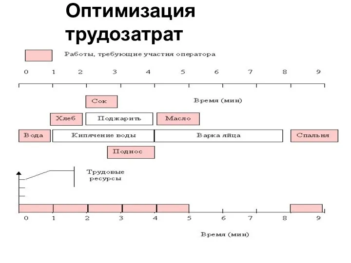 Оптимизация трудозатрат