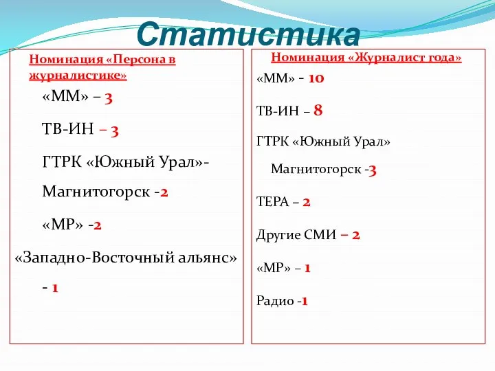 Статистика Номинация «Персона в журналистике» «ММ» – 3 ТВ-ИН – 3