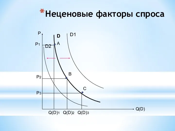 Неценовые факторы спроса А В С Р1 Р2 Р3 Q(D)1 Q(D)2