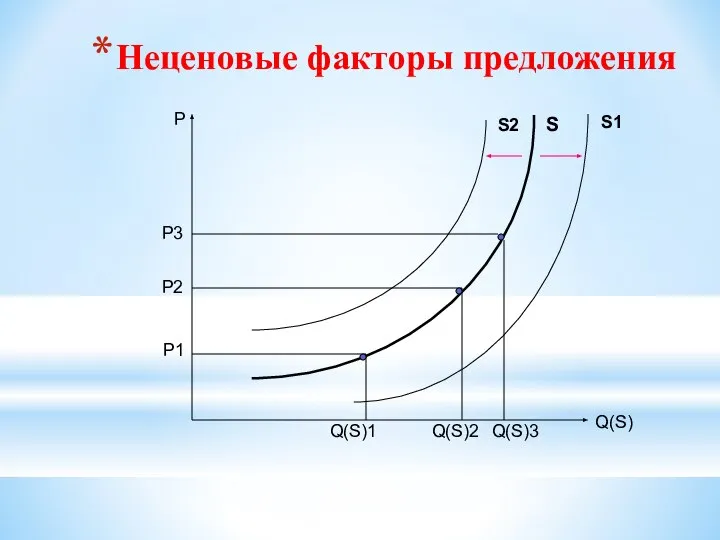 Неценовые факторы предложения Q(S)1 Q(S)2 Q(S)3 Q(S) P S P1 P2 P3 S1 S2