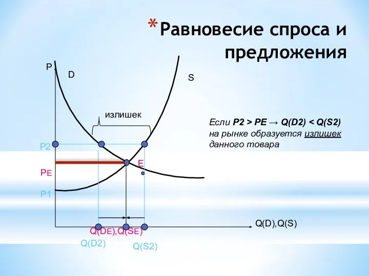 Равновесие спроса и предложения Е D S Q(DЕ),Q(SЕ) PE Q(D),Q(S) P