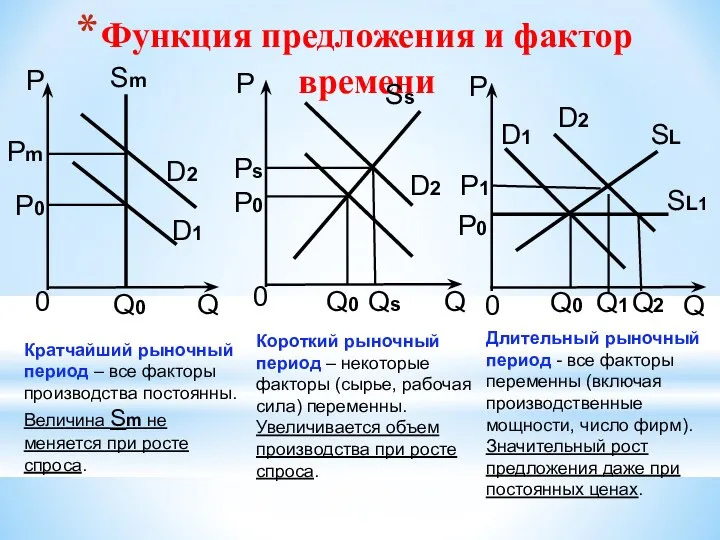 Функция предложения и фактор времени Кратчайший рыночный период – все факторы