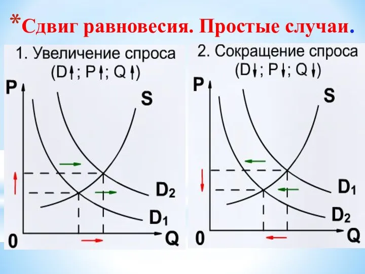 Сдвиг равновесия. Простые случаи.