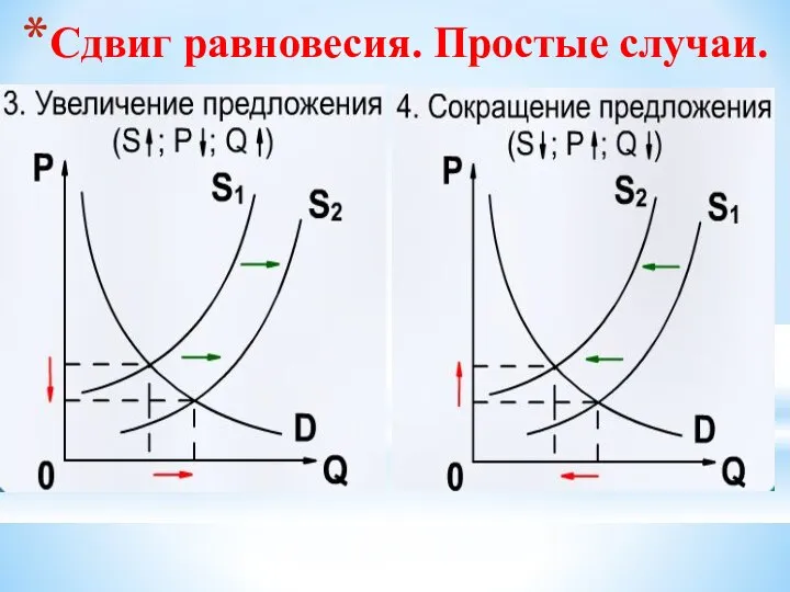 Сдвиг равновесия. Простые случаи.