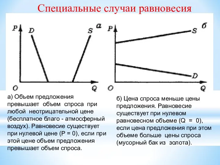 а) Объем предложения превышает объем спроса при любой неотрицательной цене (бесплатное