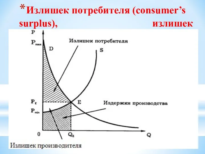 Излишек потребителя (consumer’s surplus), излишек производителя (producer’s surplus)