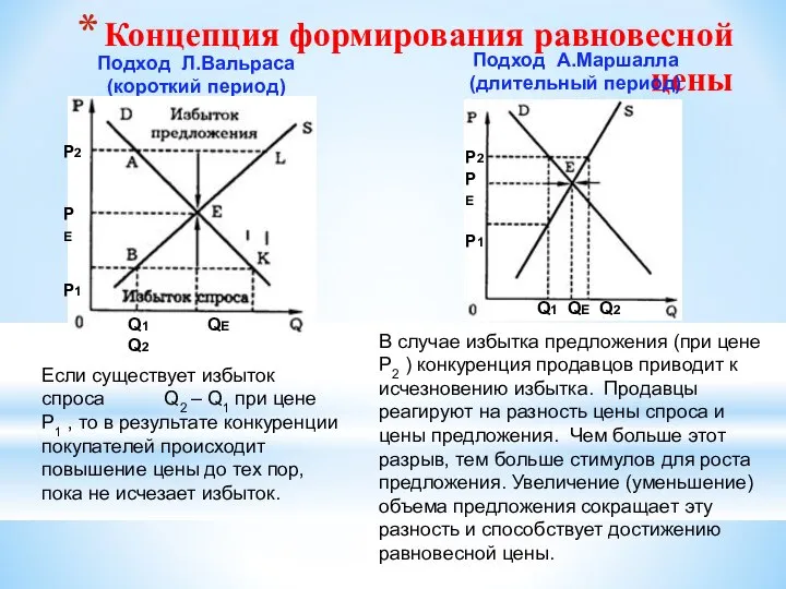 Концепция формирования равновесной цены В случае избытка предложения (при цене Р2