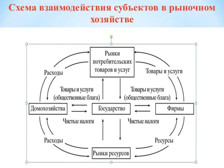 Схема взаимодействия субъектов в рыночном хозяйстве