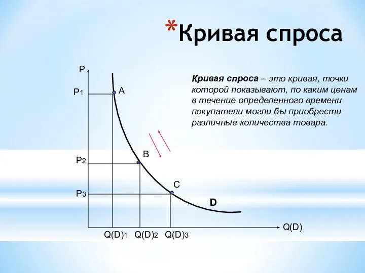 Кривая спроса А В С Р1 Р2 Р3 Q(D)1 Q(D)2 Q(D)3