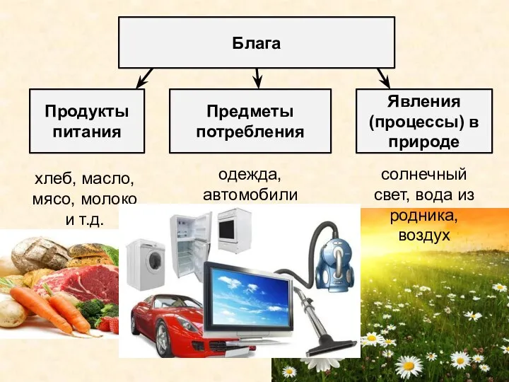 Блага Продукты питания Предметы потребления Явления (процессы) в природе хлеб, масло,