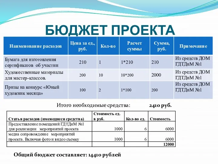 БЮДЖЕТ ПРОЕКТА Общий бюджет составляет: 14410 рублей Итого необходимые средства: 2410 руб.