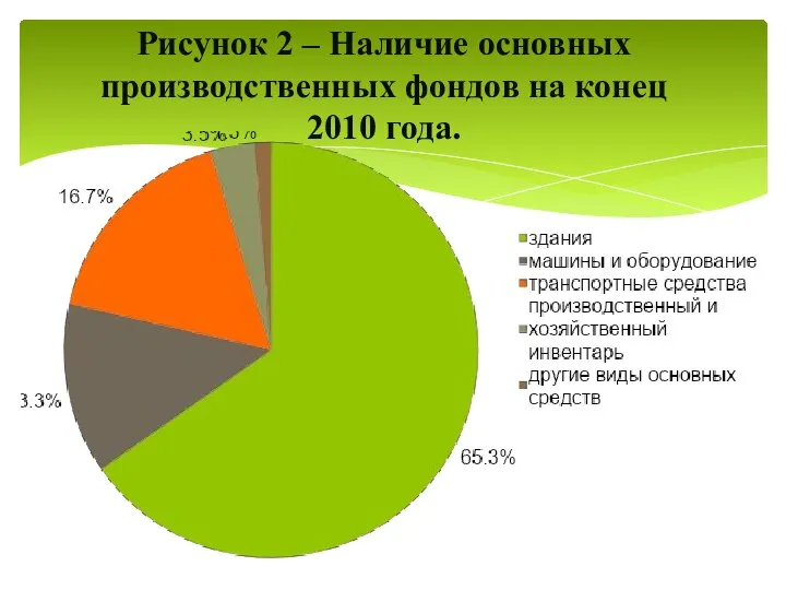 Рисунок 2 – Наличие основных производственных фондов на конец 2010 года.