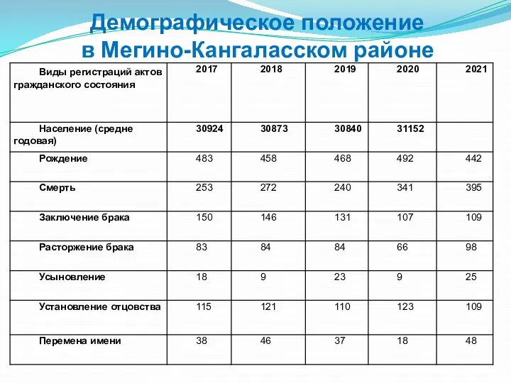 Демографическое положение в Мегино-Кангаласском районе