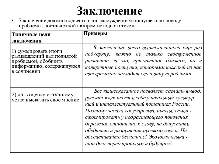 Заключение Заключение должно подвести итог рассуждениям пишущего по поводу проблемы, постав­ленной автором исходного текста.