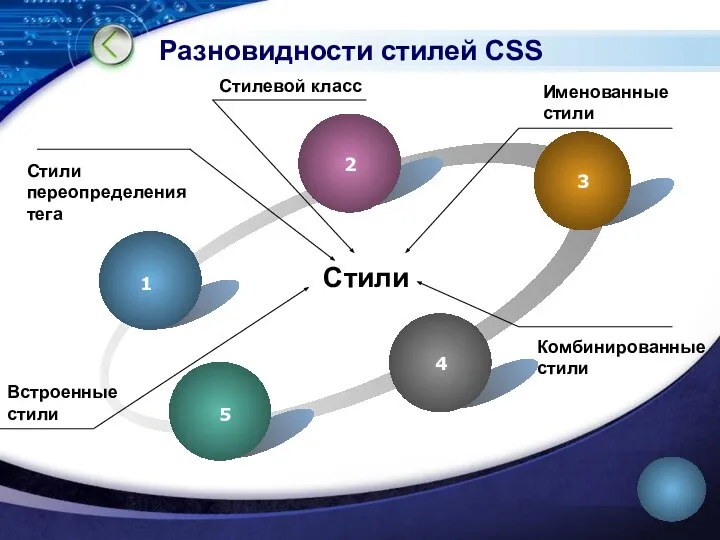Разновидности стилей CSS Стилевой класс Именованные стили Комбинированные стили Встроенные стили