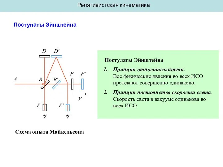 Релятивистская кинематика Постулаты Эйнштейна A B B' D D′ E E'