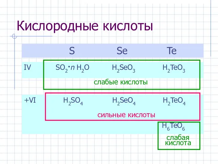 Кислородные кислоты S Se Te IV SO2·n H2O H2SeO3 H2TeO3 +VI H2SO4 H2SeO4 H2TeO4 H6TeO6